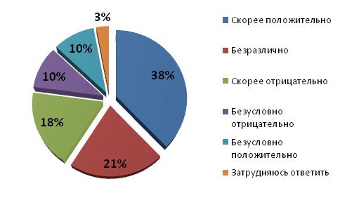 отношение абонентов к СМС рассылкам