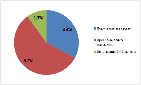организация смс рассылок