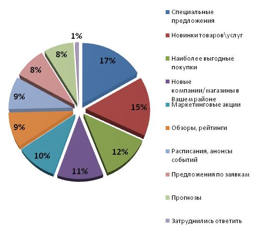 что хотят получать абоненты в СМС рассылке