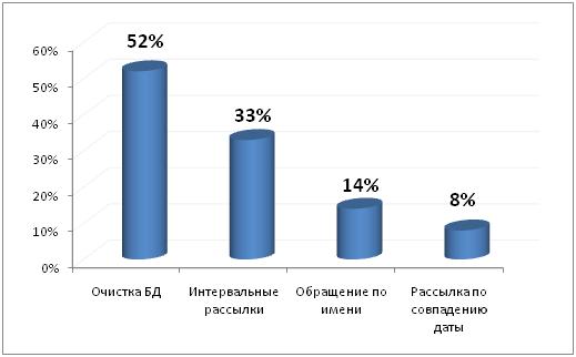 функционал SMS рассылок